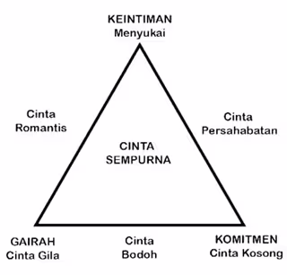 Teori cinta stenberg